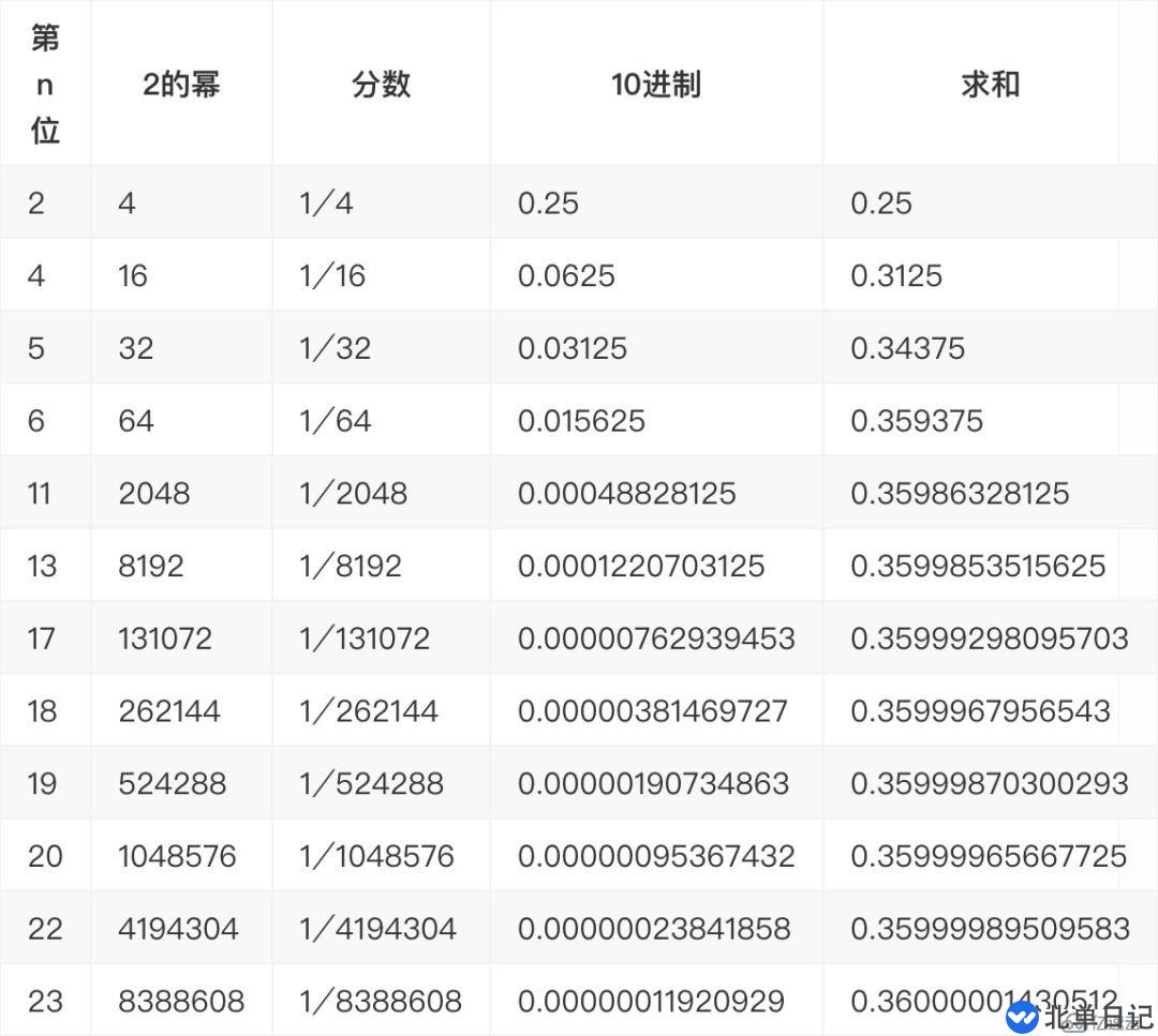 Go语言浮点数的存储方式