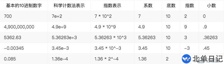 Go语言浮点数的存储方式