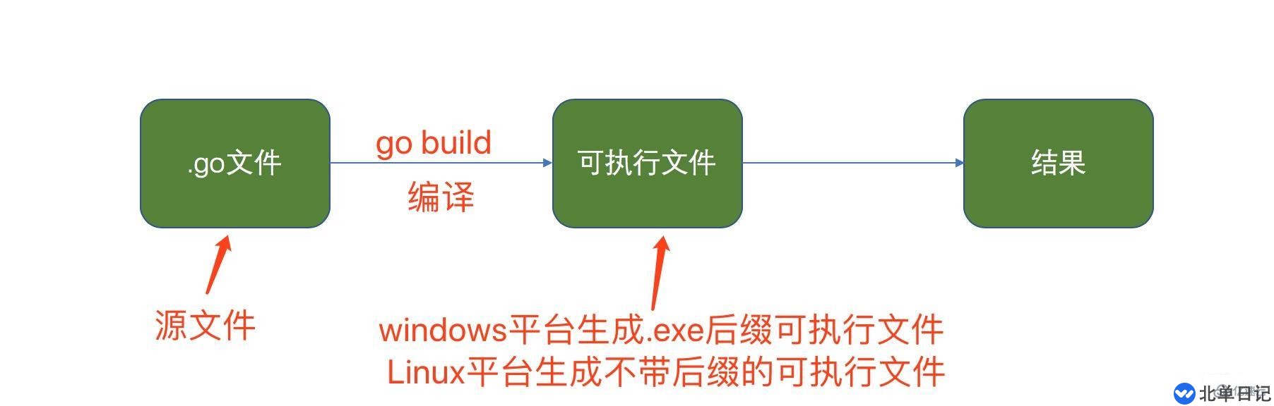 Go语言两种执行流程的方式详解