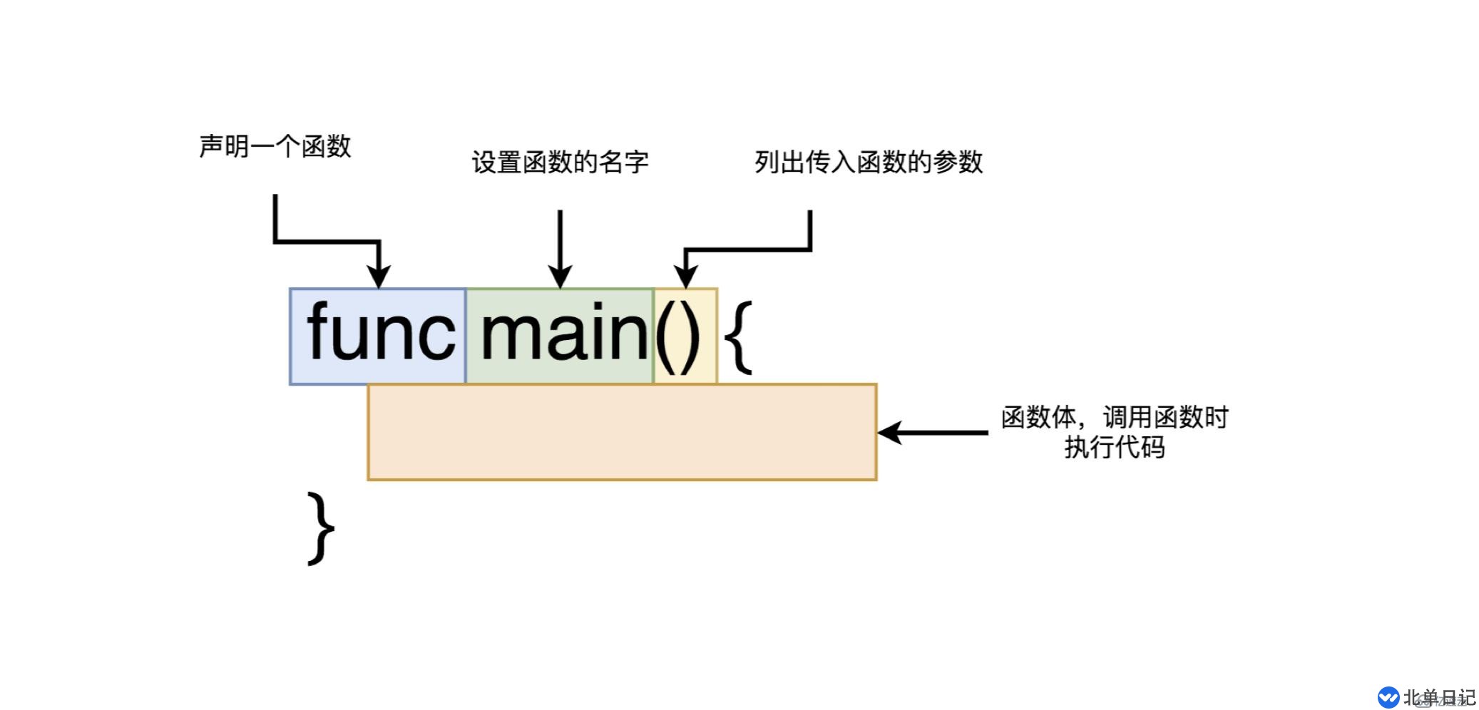 怎么编译并运行golang程序