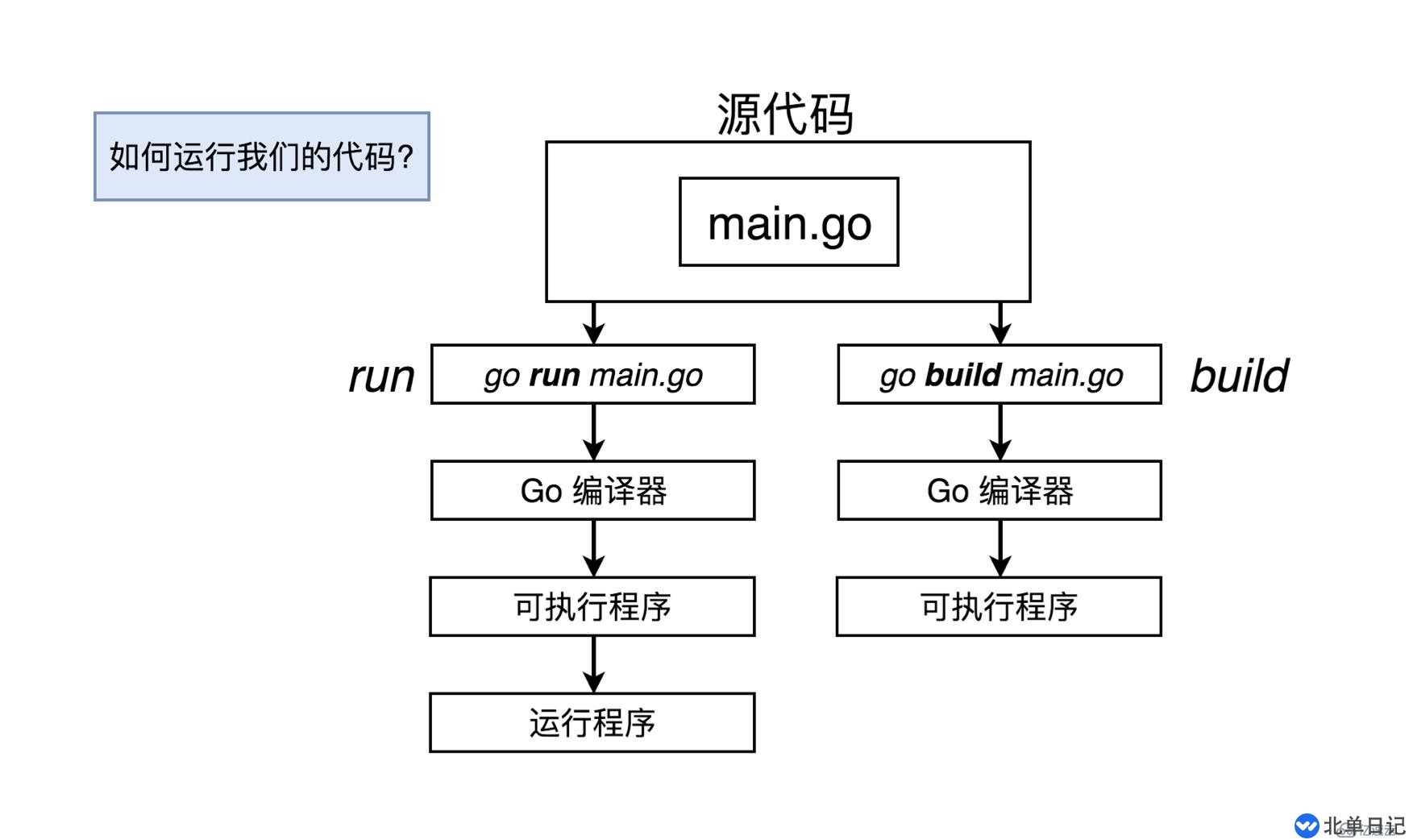 怎么编译并运行golang程序