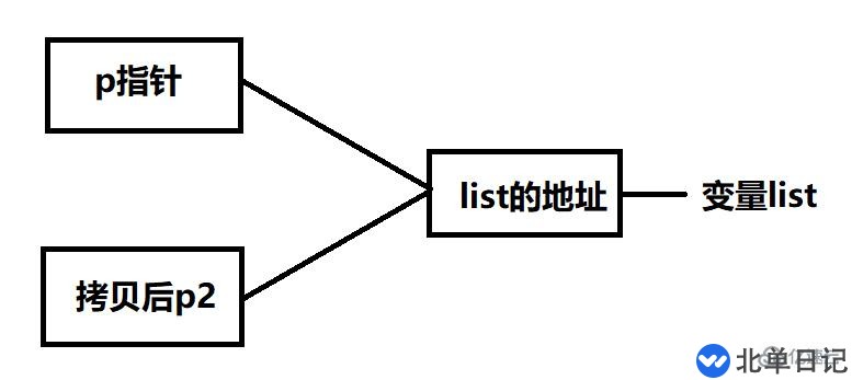 go语言中的值传递