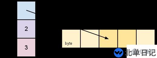 go语言中string转为[]byte会遇到的问题