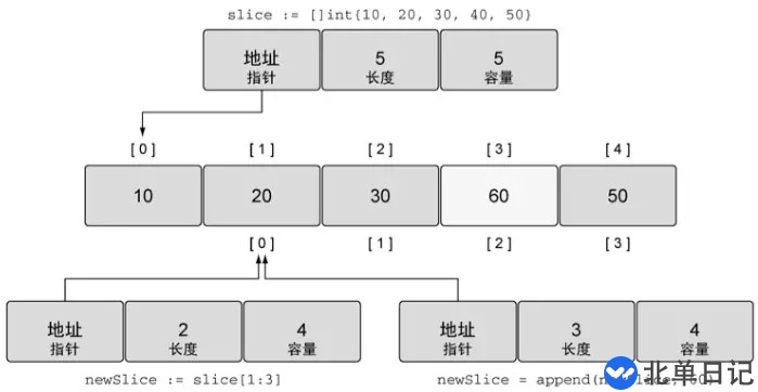 Go语言中切片使用的注意事项小结