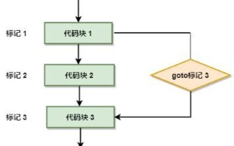 go语言中goto的使用方法