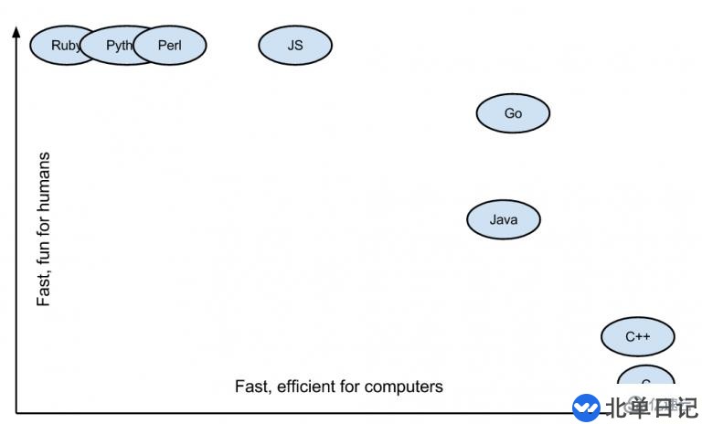 go语言相对于c/c++的优势有哪些