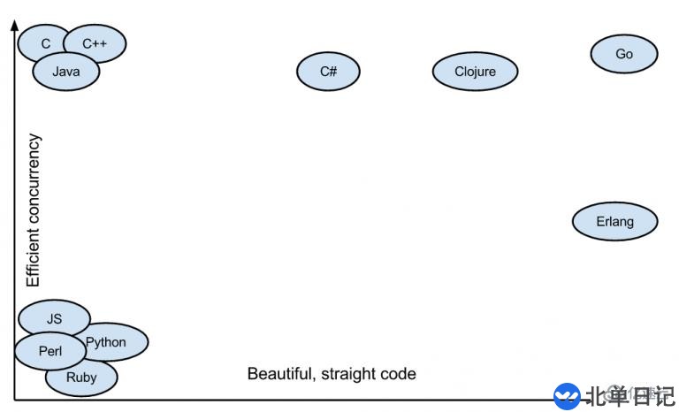 go语言相对于c/c++的优势有哪些