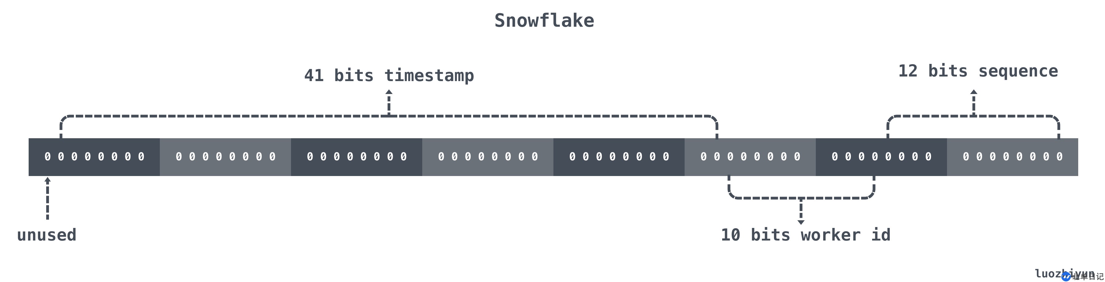 Go语言怎么实现Snowflake雪花算法