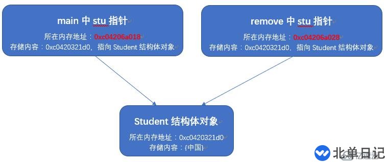 Go语言中怎么实现地址传递