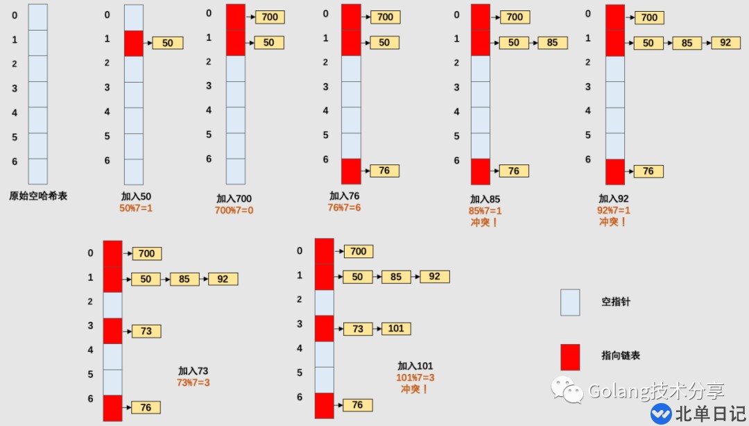 Go语言是怎么设计Map的