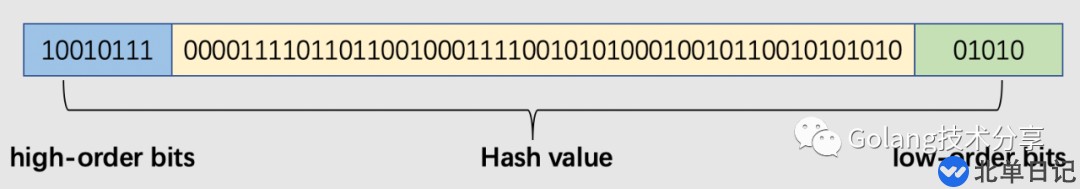 Go语言是怎么设计Map的