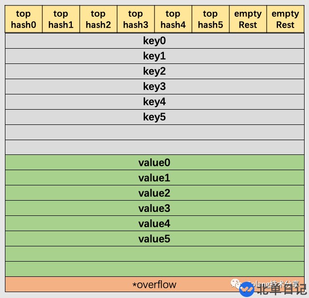 Go语言是怎么设计Map的