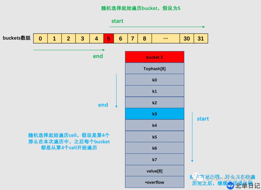 Go语言是怎么设计Map的