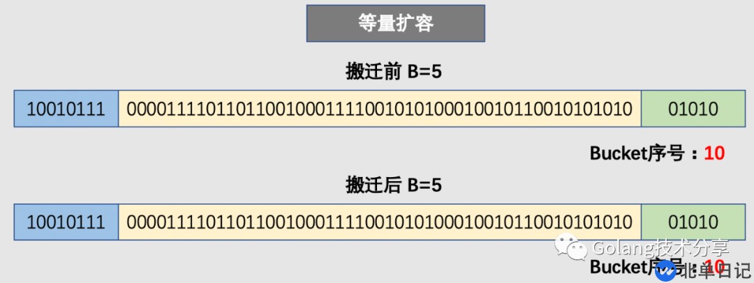 Go语言是怎么设计Map的