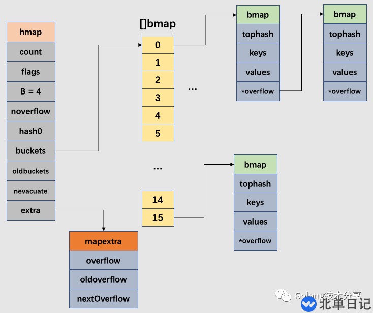 Go语言是怎么设计Map的