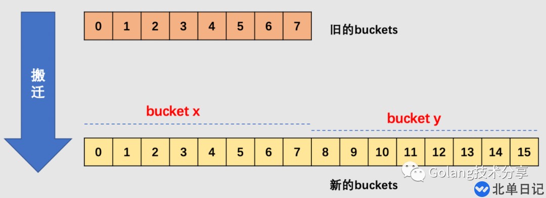 Go语言是怎么设计Map的