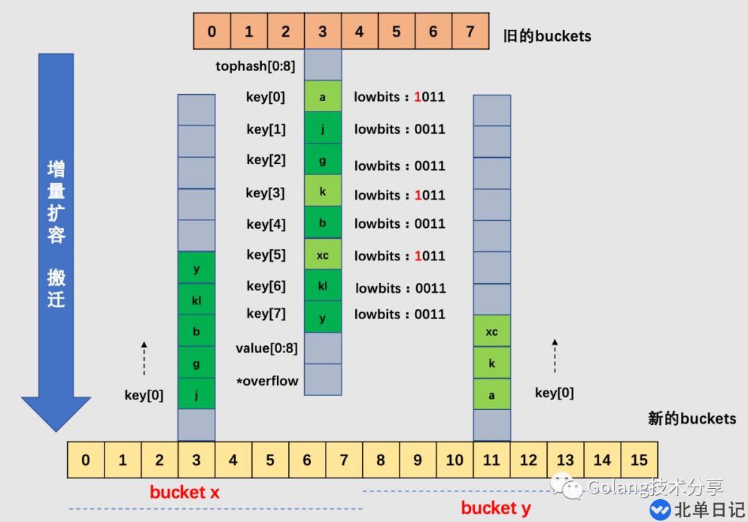 Go语言是怎么设计Map的