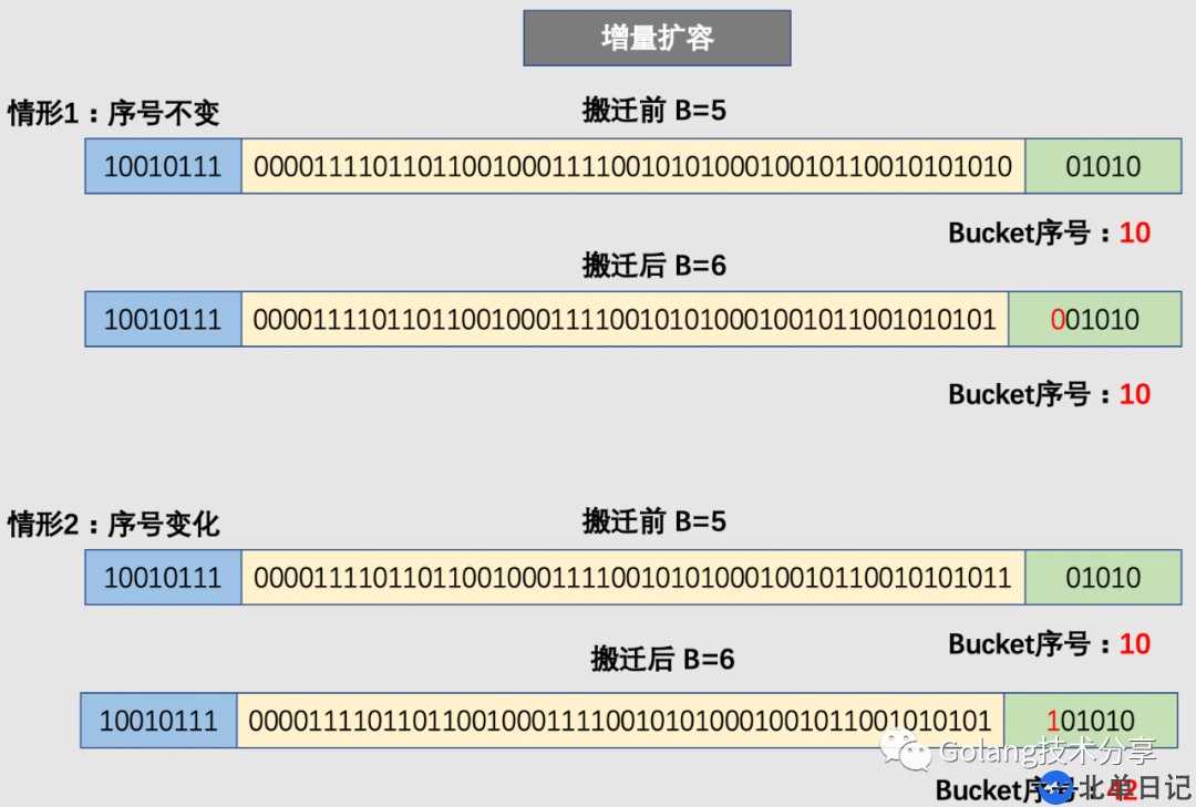 Go语言是怎么设计Map的