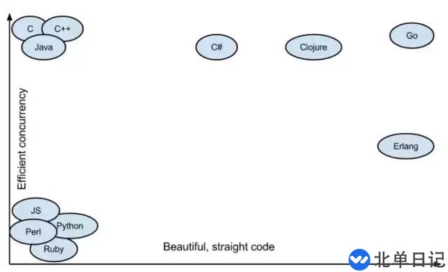 Go语言跟python等其他语言作对比