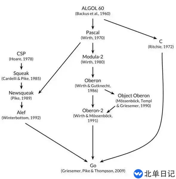 Go语言跟python等其他语言作对比