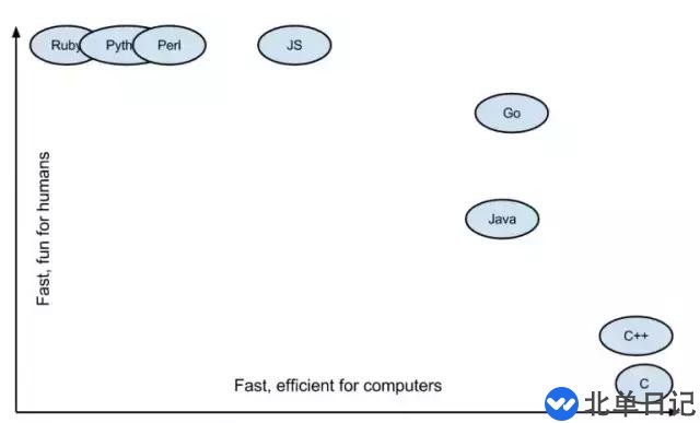 Go语言跟python等其他语言作对比