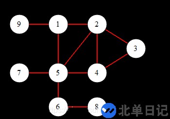 go语言怎么实现图的广度与深度优先搜索