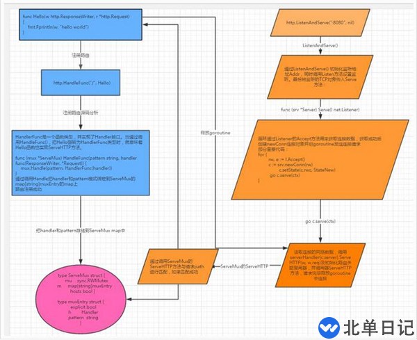 怎么进行Go语言HTTP Server源码分析