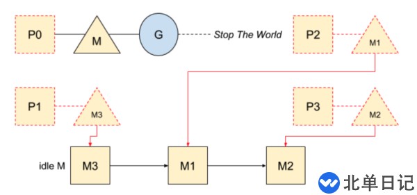 Go语言怎么实现stop the world