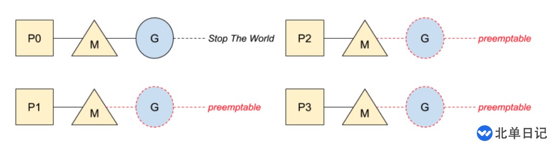 Go语言怎么实现stop the world