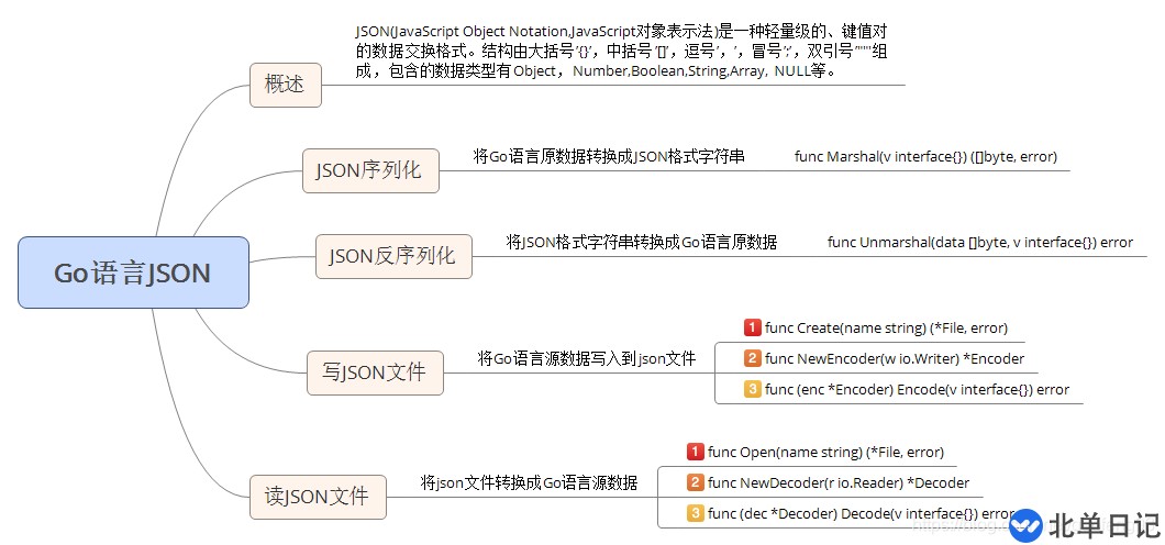 Go语言中Json序列化反序列化及文件读写的示例分析