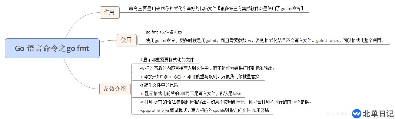 Go语言中go fmt命令怎么用