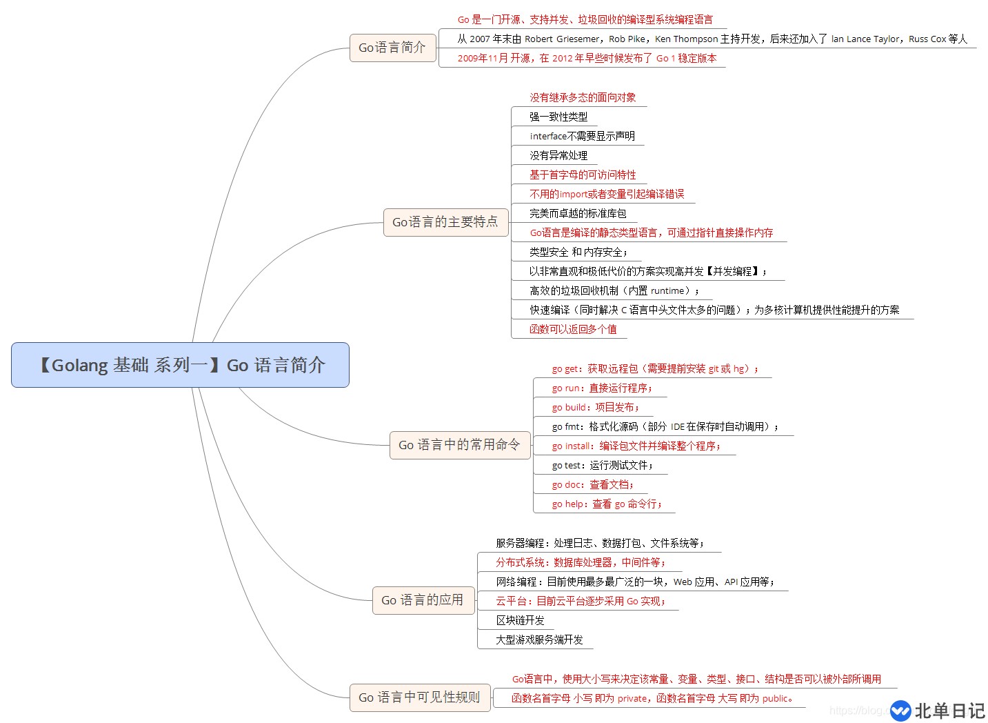 如何理解Go语言基础入门应用及常用命令