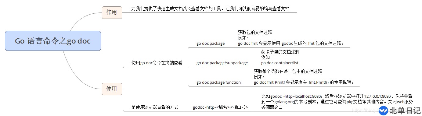 Go语言中go doc命令用法及示例分析