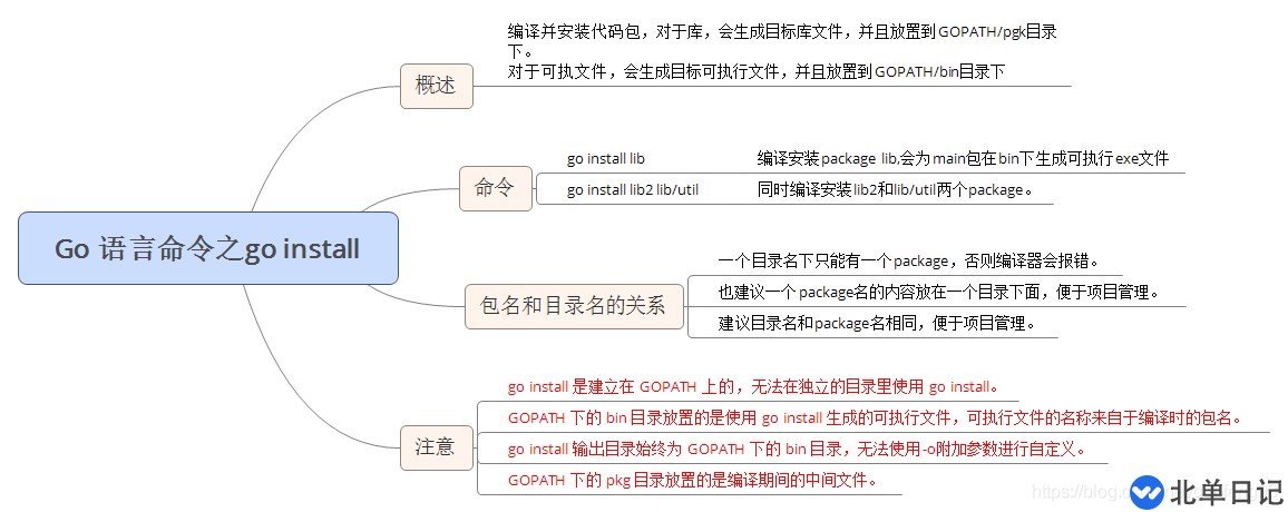 Go语言中go install命令怎么用