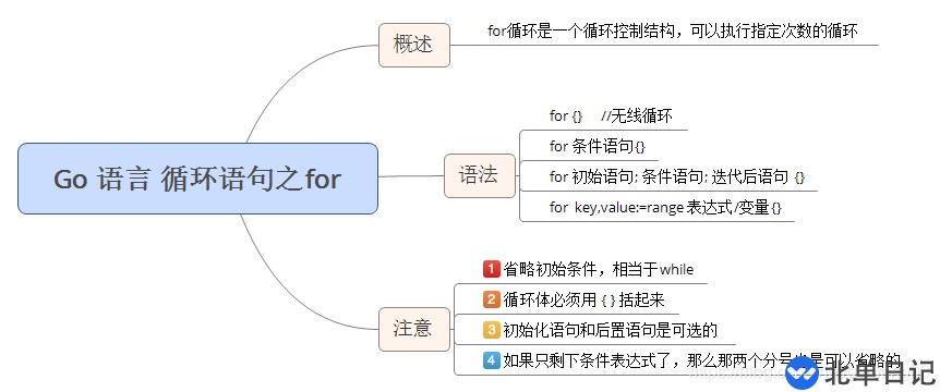 Go语言中for循环语句怎么用