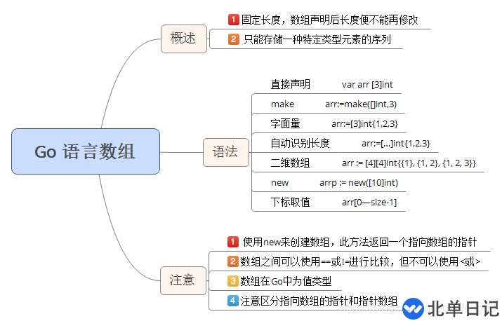 Go语言中数组怎么用