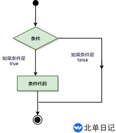 Go语言的条件判断语句有哪些