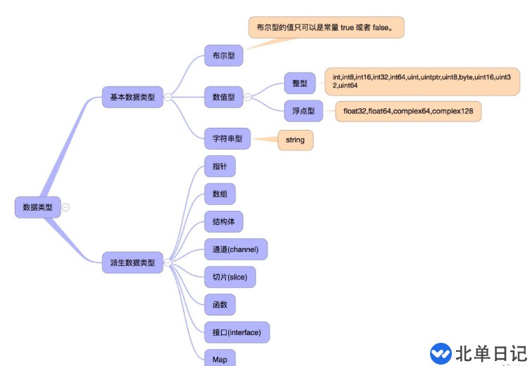 go语言中的数据类型怎么用