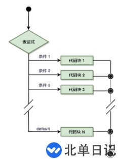 Go语言中的条件语句怎么使用