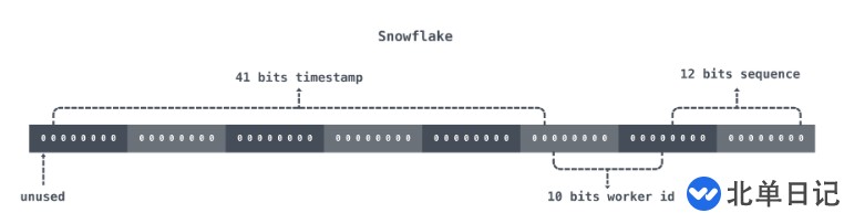 Go语言如何实现Snowflake雪花算法