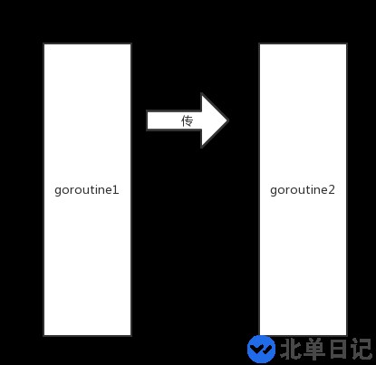 Go语言CSP并发模型怎么实现MPG