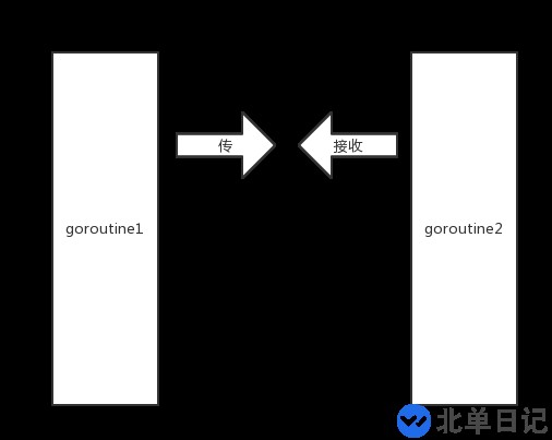 Go语言CSP并发模型怎么实现MPG