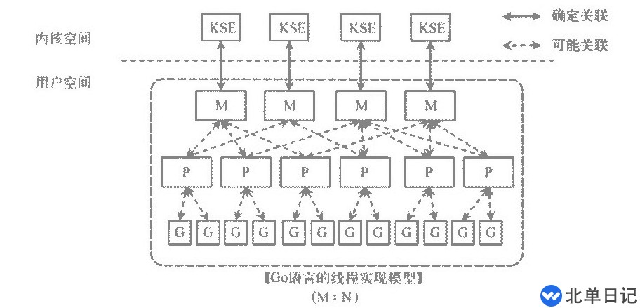 Go语言CSP并发模型怎么实现MPG