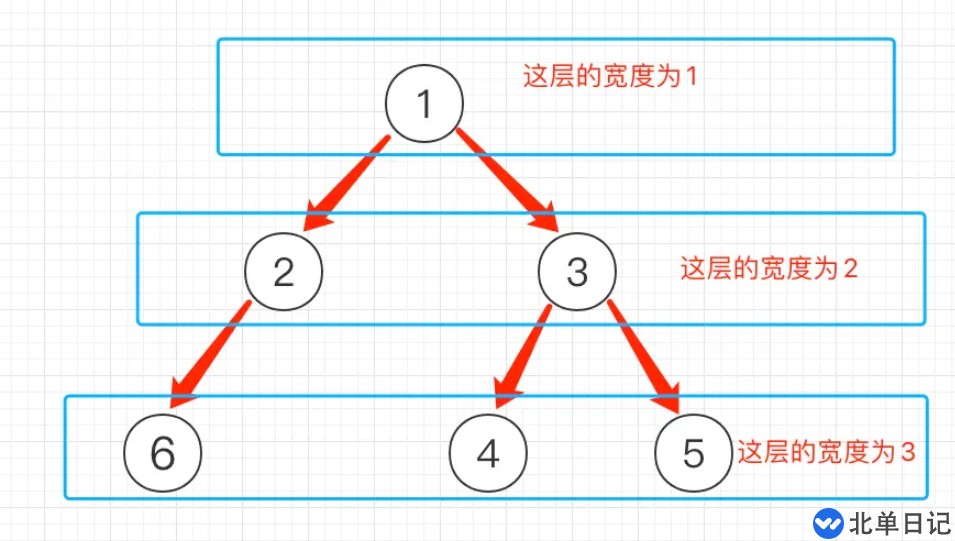 怎么利用go语言实现查找二叉树中的最大宽度