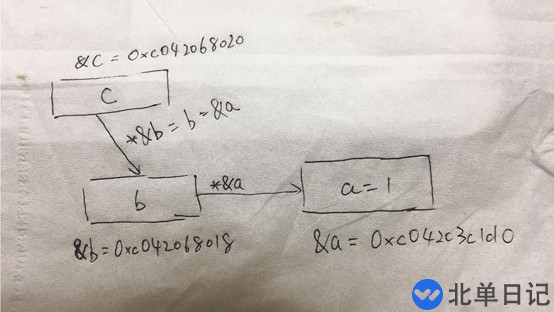 Go语言指针怎么使用