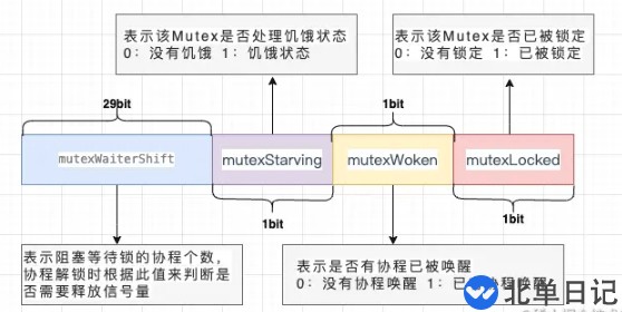 Go语言底层原理互斥锁的实现原理是什么