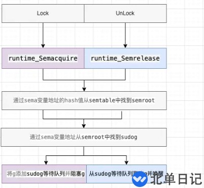 Go语言底层原理互斥锁的实现原理是什么