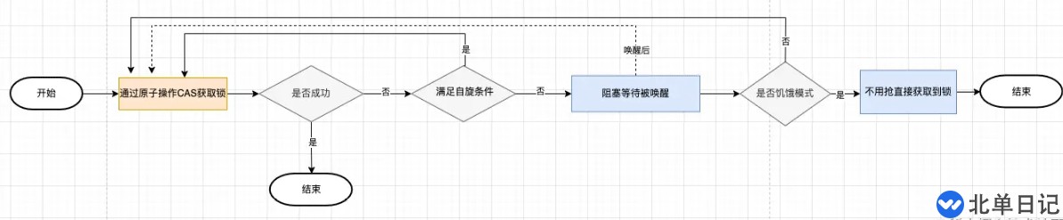 Go语言底层原理互斥锁的实现原理是什么