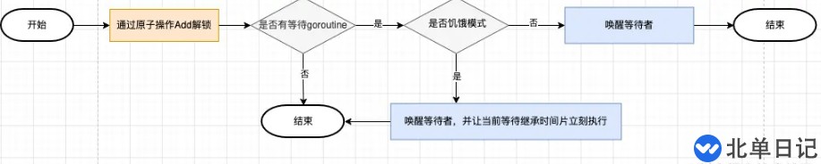 Go语言底层原理互斥锁的实现原理是什么