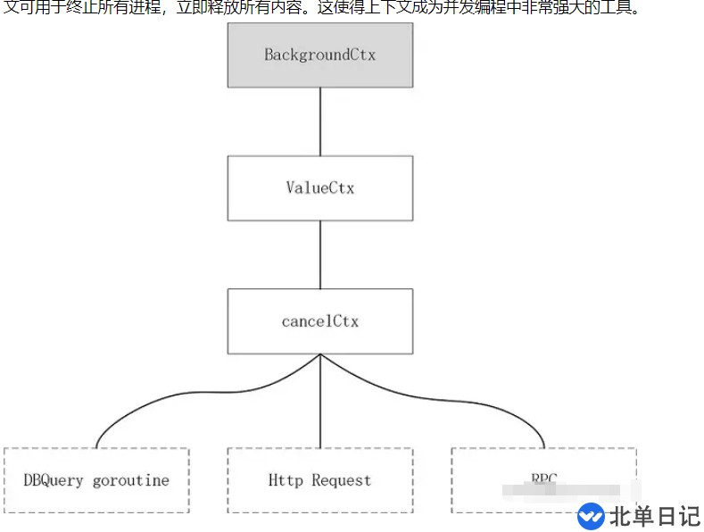 Go语言并发编程基础上下文概念是什么